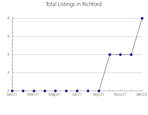 Airbnb & Vrbo Analytics, listings per month in Gradac, 16