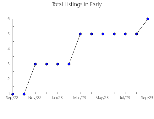 Airbnb & Vrbo Analytics, listings per month in Grady, GA