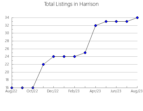 Airbnb & Vrbo Analytics, listings per month in Grady, OK