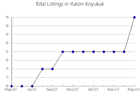 Airbnb & Vrbo Analytics, listings per month in Graham, AZ