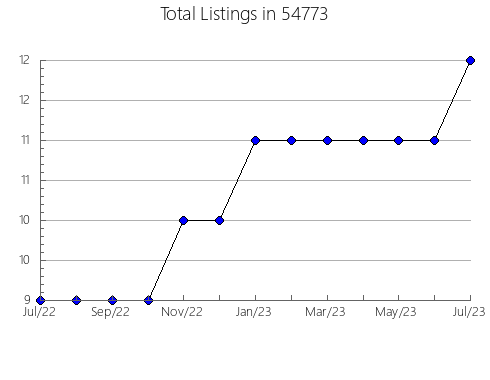 Airbnb & Vrbo Analytics, listings per month in Graham, TX