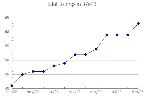 Airbnb & Vrbo Analytics, listings per month in Grand Beach, MI