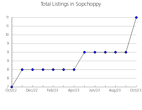 Airbnb & Vrbo Analytics, listings per month in Grand Forks, 2