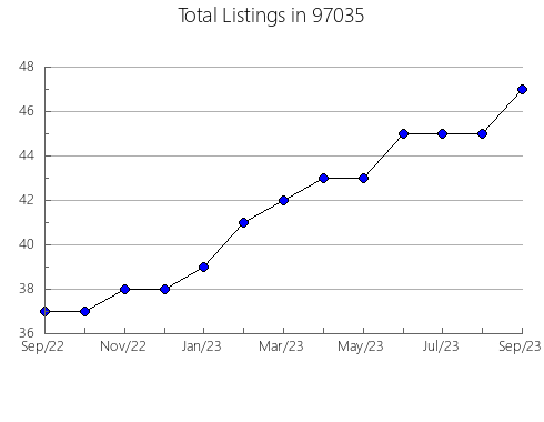 Airbnb & Vrbo Analytics, listings per month in Grand Ridge, FL