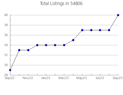 Airbnb & Vrbo Analytics, listings per month in Grand Saline, TX