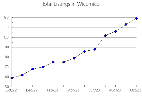 Airbnb & Vrbo Analytics, listings per month in Grand Traverse, MI