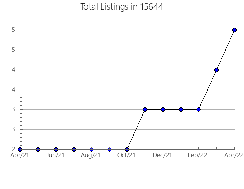 Airbnb & Vrbo Analytics, listings per month in Grangeville, ID