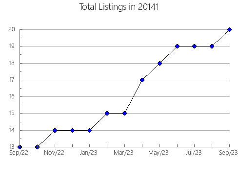 Airbnb & Vrbo Analytics, listings per month in Granite Falls, NC