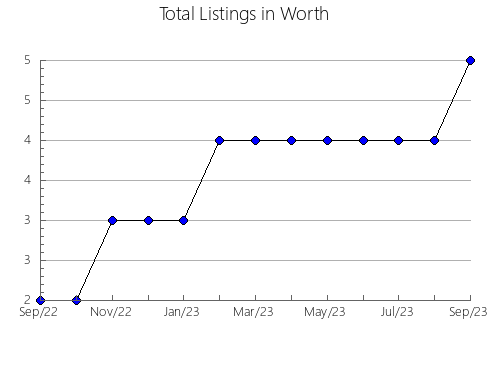 Airbnb & Vrbo Analytics, listings per month in Grant, KS