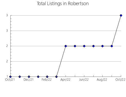 Airbnb & Vrbo Analytics, listings per month in Grant, LA