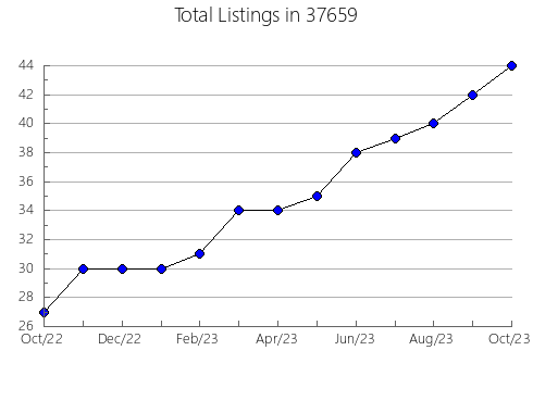 Airbnb & Vrbo Analytics, listings per month in Grant, MI