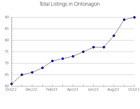 Airbnb & Vrbo Analytics, listings per month in Grant, MN