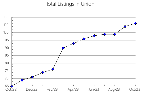 Airbnb & Vrbo Analytics, listings per month in Grant, SD