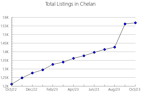 Airbnb & Vrbo Analytics, listings per month in Grant, WI