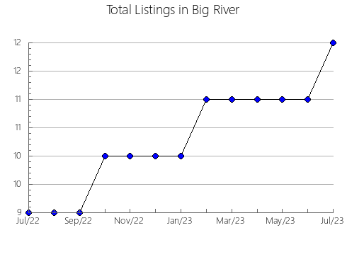 Airbnb & Vrbo Analytics, listings per month in Gratiot, WI