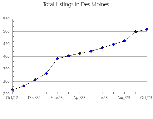 Airbnb & Vrbo Analytics, listings per month in GRAUS, 9