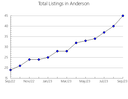 Airbnb & Vrbo Analytics, listings per month in Graves, KY