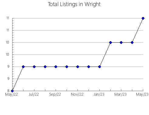 Airbnb & Vrbo Analytics, listings per month in Gray, KS