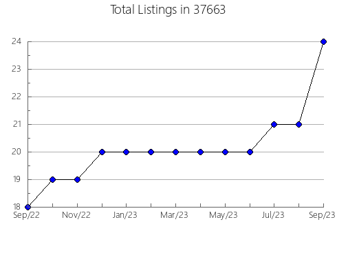 Airbnb & Vrbo Analytics, listings per month in Grayling, MI