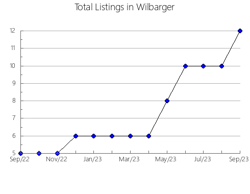 Airbnb & Vrbo Analytics, listings per month in Grayson, VA