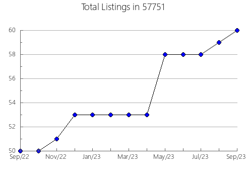 Airbnb & Vrbo Analytics, listings per month in Great Barrington, MA