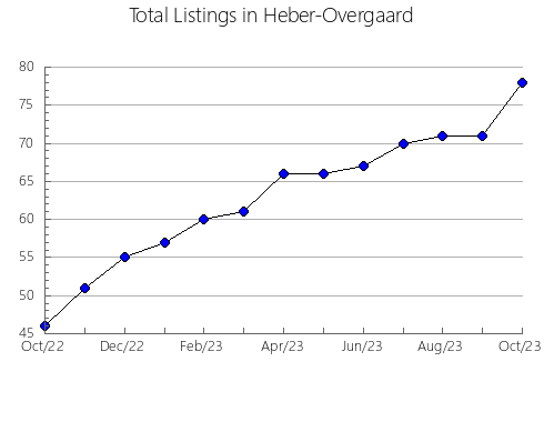 Airbnb & Vrbo Analytics, listings per month in Great Falls, VA