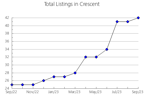 Airbnb & Vrbo Analytics, listings per month in GREATER SUDBURY, 9