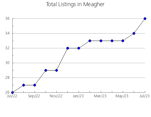 Airbnb & Vrbo Analytics, listings per month in Greeley, NE