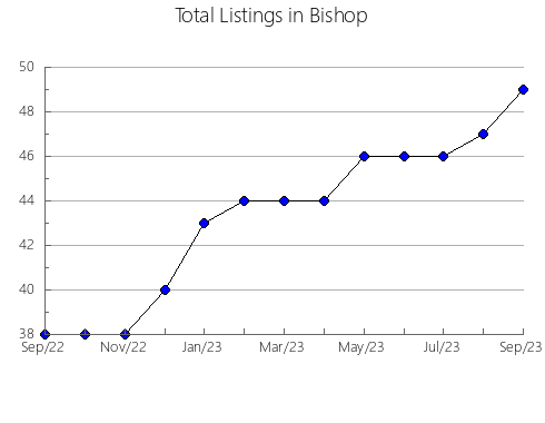 Airbnb & Vrbo Analytics, listings per month in Green Bay, WI