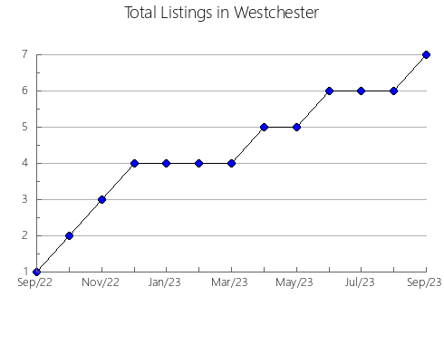 Airbnb & Vrbo Analytics, listings per month in Green Lake, 12