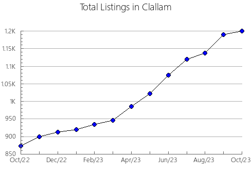 Airbnb & Vrbo Analytics, listings per month in Green Lake, WI