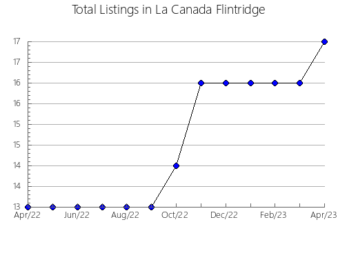 Airbnb & Vrbo Analytics, listings per month in Green River, WY