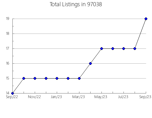 Airbnb & Vrbo Analytics, listings per month in Greenacres, FL