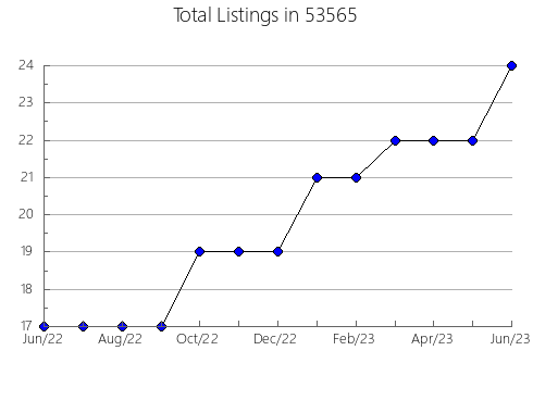 Airbnb & Vrbo Analytics, listings per month in Greenbrier, TN