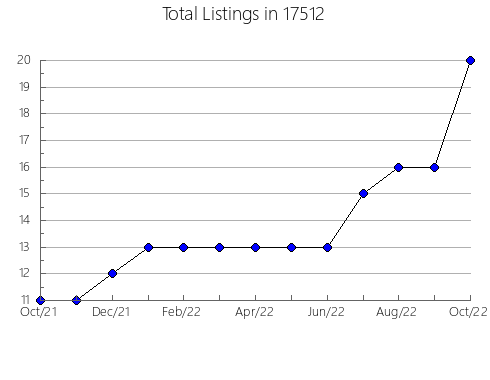 Airbnb & Vrbo Analytics, listings per month in Greencastle, IN