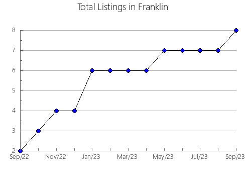 Airbnb & Vrbo Analytics, listings per month in Greene, AL