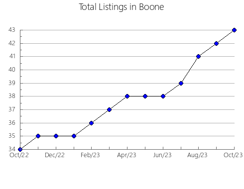 Airbnb & Vrbo Analytics, listings per month in Greene, IA