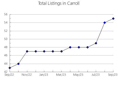 Airbnb & Vrbo Analytics, listings per month in Greene, IL