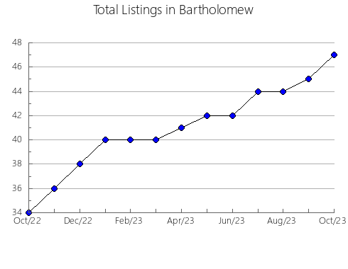 Airbnb & Vrbo Analytics, listings per month in Greene, IN