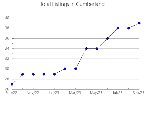 Airbnb & Vrbo Analytics, listings per month in Greene, NY