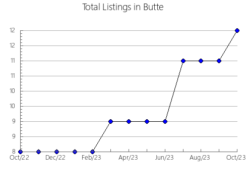 Airbnb & Vrbo Analytics, listings per month in Greene, TN