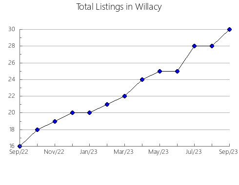 Airbnb & Vrbo Analytics, listings per month in Greene, VA