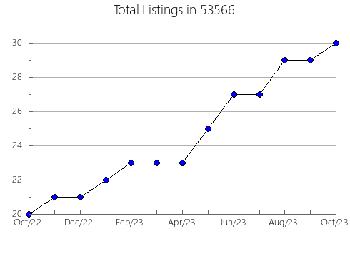 Airbnb & Vrbo Analytics, listings per month in Greeneville, TN