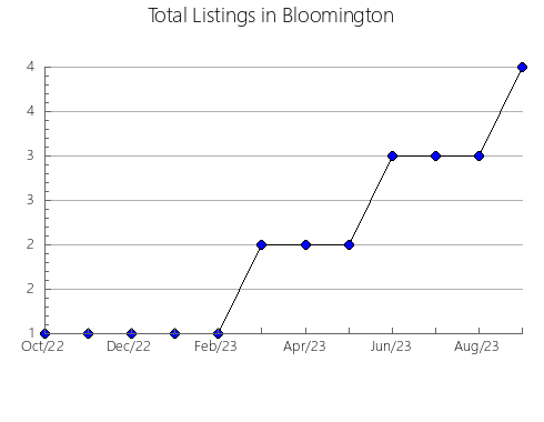 Airbnb & Vrbo Analytics, listings per month in Greenfield, WI