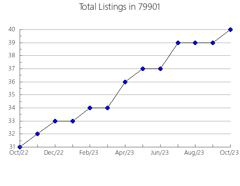 Airbnb & Vrbo Analytics, listings per month in Greenlawn, NY