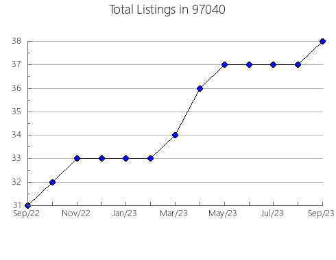 Airbnb & Vrbo Analytics, listings per month in Greenville, FL