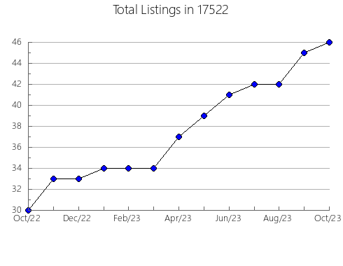 Airbnb & Vrbo Analytics, listings per month in Greenville, IN