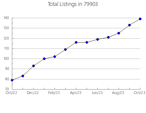 Airbnb & Vrbo Analytics, listings per month in Greenville, NY