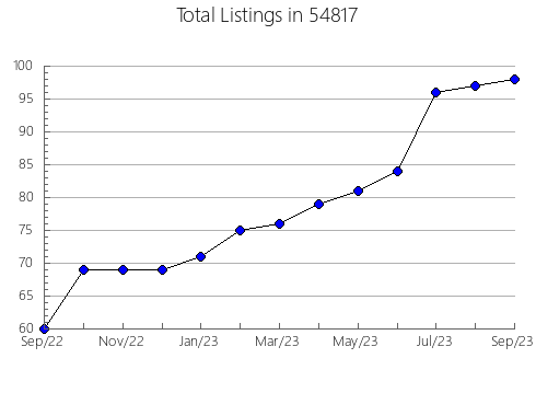 Airbnb & Vrbo Analytics, listings per month in Greenville, TX