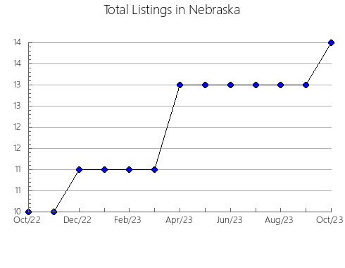 Airbnb & Vrbo Analytics, listings per month in Greenwich, 1